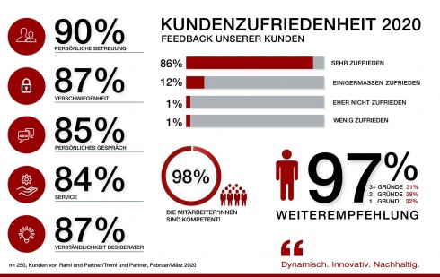 Kundenzufriedenheit_2020